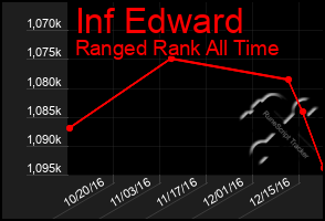 Total Graph of Inf Edward