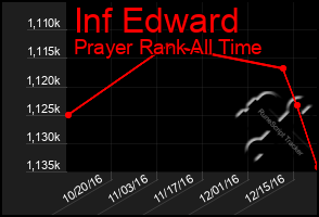 Total Graph of Inf Edward