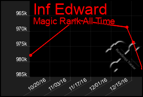 Total Graph of Inf Edward