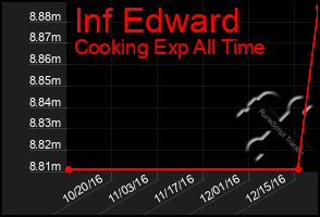 Total Graph of Inf Edward