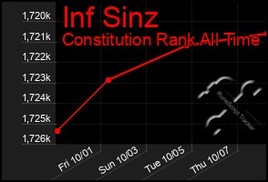 Total Graph of Inf Sinz