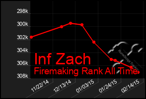 Total Graph of Inf Zach