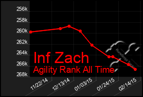 Total Graph of Inf Zach