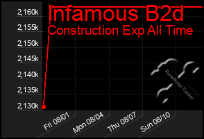 Total Graph of Infamous B2d