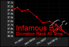 Total Graph of Infamous B2d