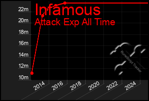 Total Graph of Infamous