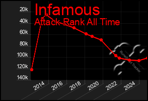 Total Graph of Infamous