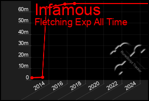 Total Graph of Infamous