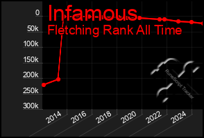 Total Graph of Infamous