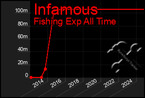 Total Graph of Infamous