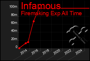 Total Graph of Infamous