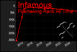 Total Graph of Infamous