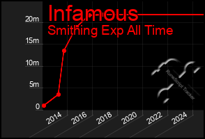 Total Graph of Infamous