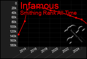 Total Graph of Infamous