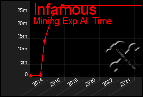 Total Graph of Infamous