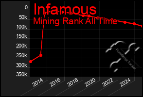 Total Graph of Infamous