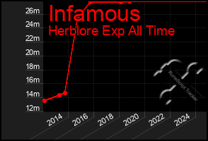 Total Graph of Infamous