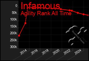 Total Graph of Infamous