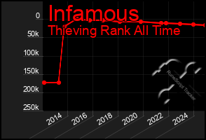 Total Graph of Infamous