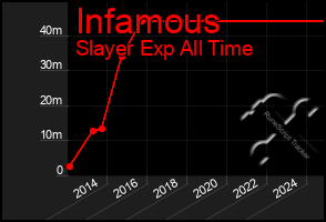 Total Graph of Infamous