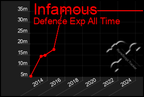 Total Graph of Infamous