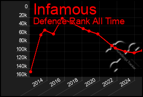 Total Graph of Infamous