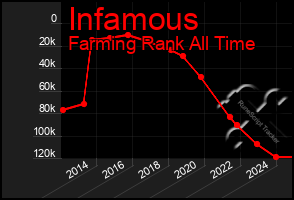 Total Graph of Infamous