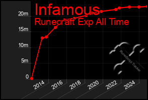 Total Graph of Infamous