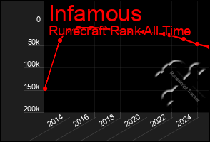 Total Graph of Infamous