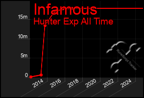 Total Graph of Infamous