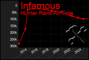 Total Graph of Infamous