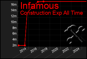 Total Graph of Infamous