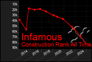 Total Graph of Infamous