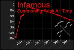 Total Graph of Infamous