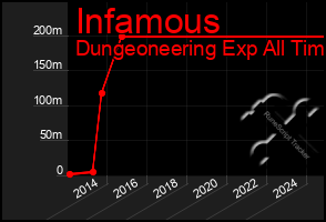 Total Graph of Infamous