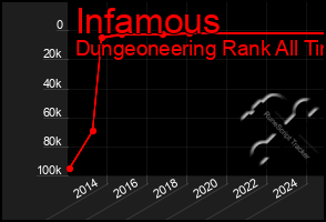 Total Graph of Infamous