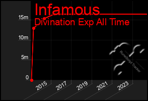 Total Graph of Infamous