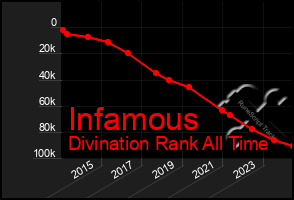 Total Graph of Infamous