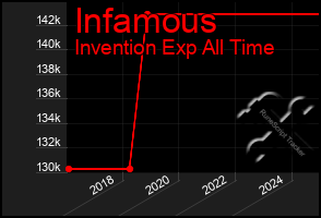 Total Graph of Infamous