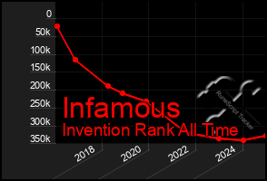 Total Graph of Infamous