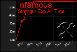 Total Graph of Infamous