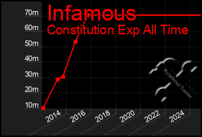 Total Graph of Infamous