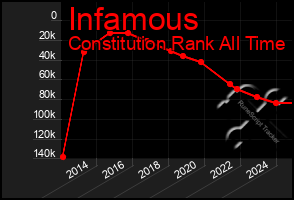 Total Graph of Infamous