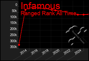 Total Graph of Infamous