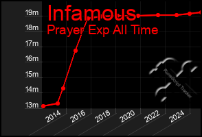 Total Graph of Infamous