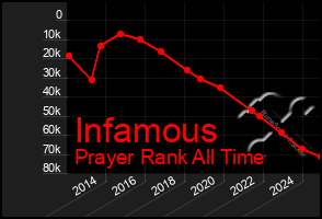 Total Graph of Infamous