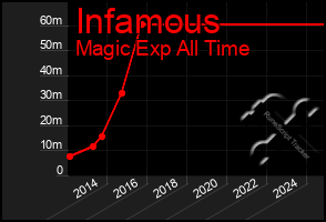 Total Graph of Infamous