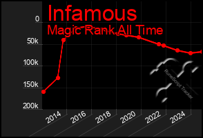 Total Graph of Infamous