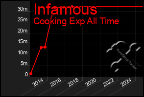 Total Graph of Infamous