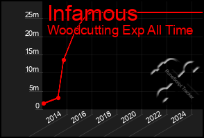 Total Graph of Infamous